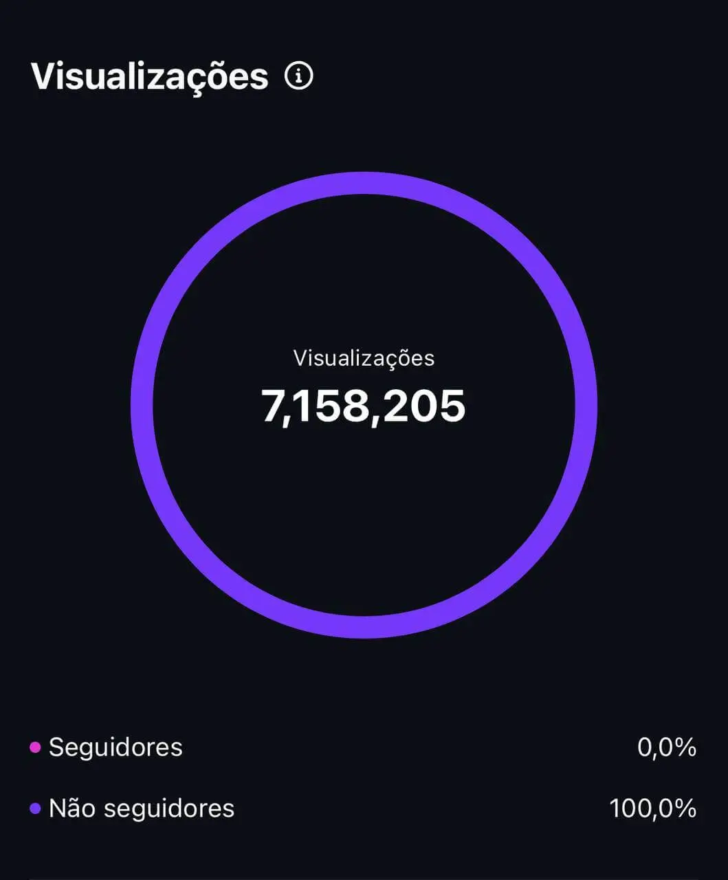 Painel do Instagram com 7.158.205 visualizações